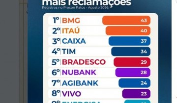 Procon Municipal de Patos divulga ranking de empresas mais reclamadas em agosto