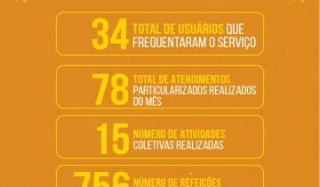 Centro POP de Patos registra 756 refei��es e 286 atendimentos para higiene pessoal em setembro